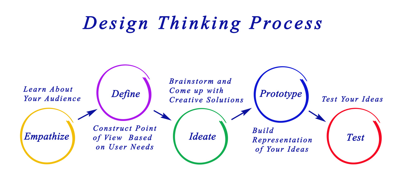design thinking process